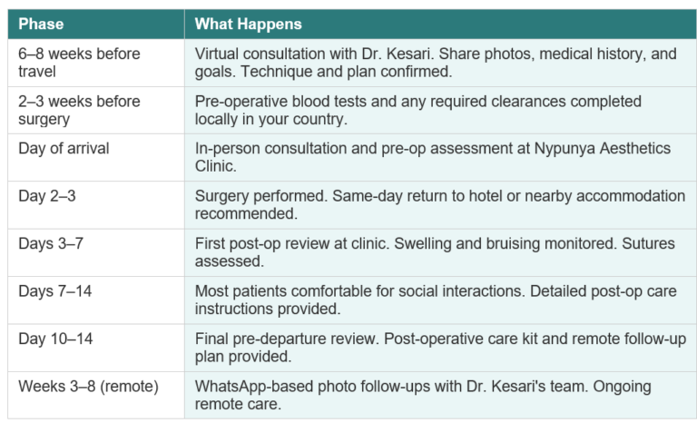 Planning Your Facelift Trip to Bengaluru-DR PRASHANTHA KESARI-NYPUNYA AESTHETIC CLINIC